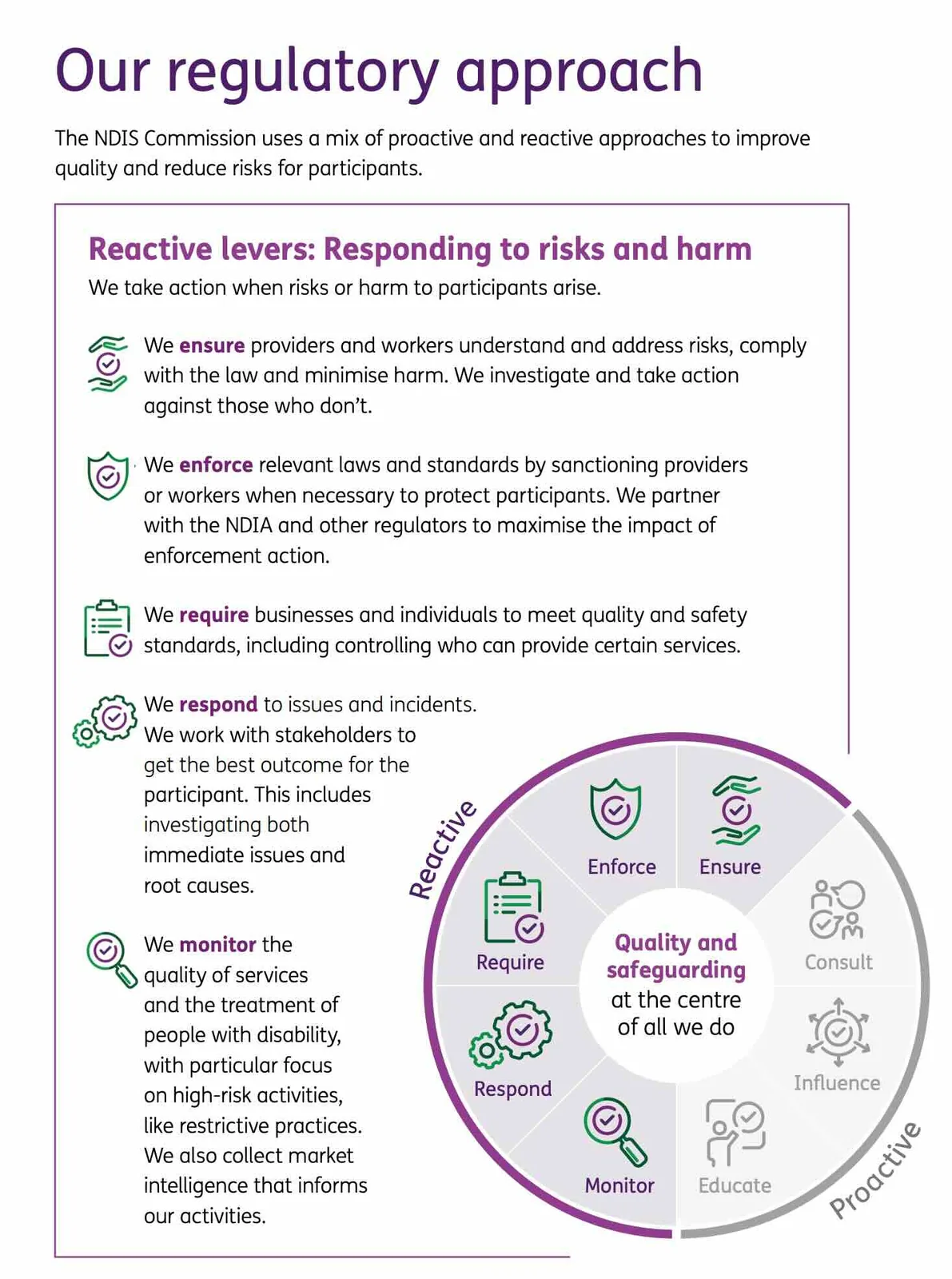 The NDIS Commission uses a mix of proactive and reactive approaches to improve quality and reduce risks for participants.