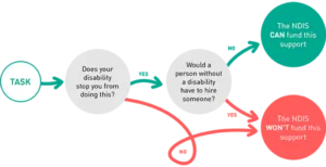 Infographic text: TASK > Does your disability stop you from doing this? > Yes > Would a person without a disability have to hire someone? > No > The NDIS can fund this support.&quo; AND TASK > Does your disability stop you from doing this? > Yes >; Would a person without a disability have to hire someone? > Yes > The NDIS won't fund this support.; OR TASK > Does your disability stop you from doing this? > No > The NDIS won't fund this support.
