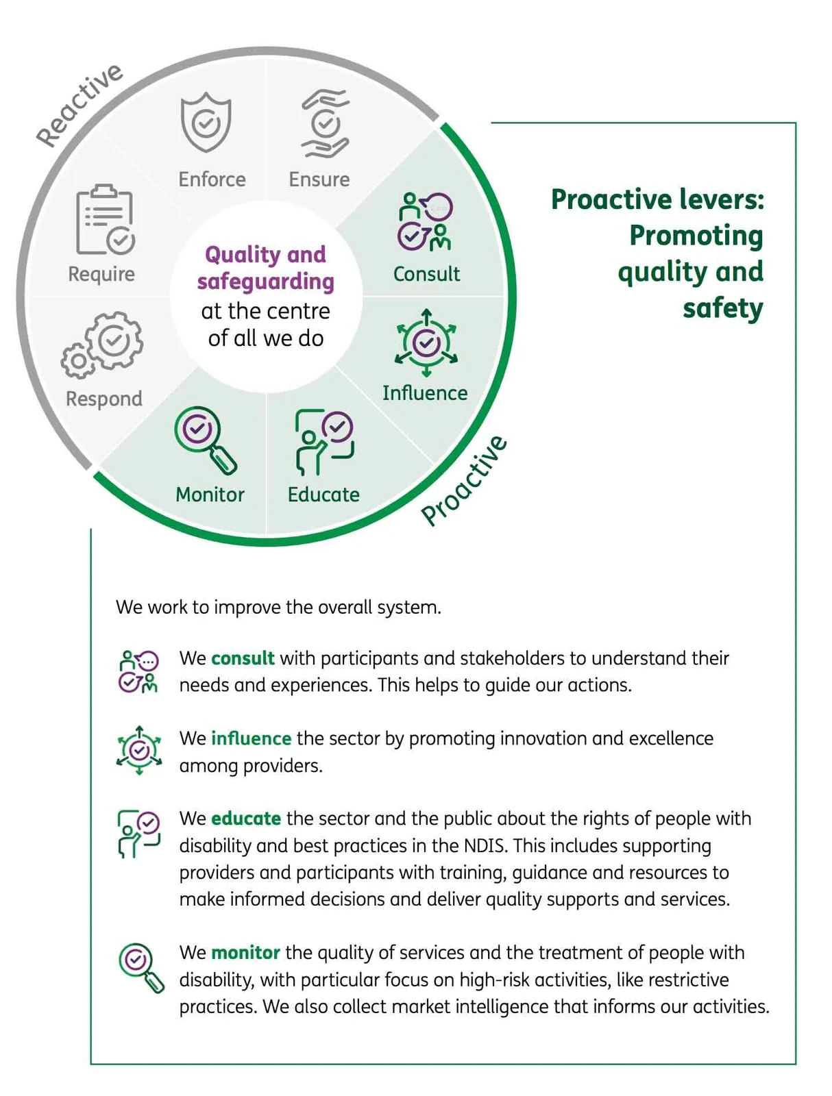 Proactive levers: Promoting quality and safety