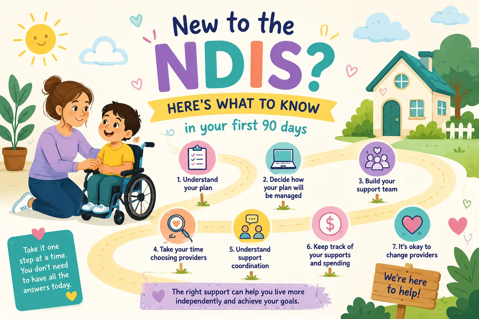 Illustrated first-90-days NDIS checklist; a readable summary is supplied beside the image
